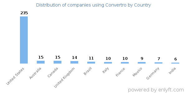 Convertro customers by country