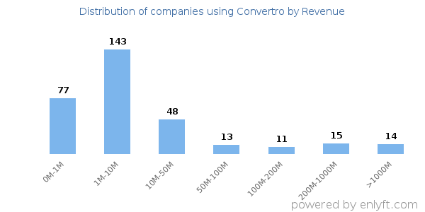 Convertro clients - distribution by company revenue