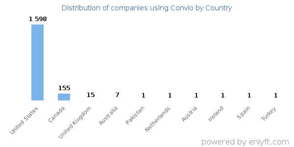 Convio customers by country