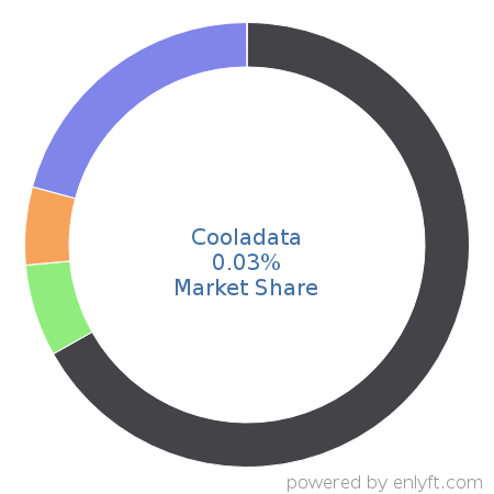 Cooladata market share in Customer Data Platform is about 0.03%