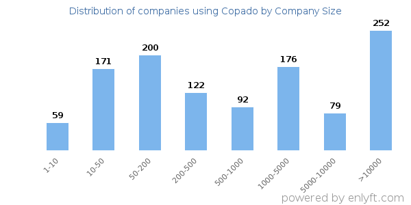 Companies using Copado, by size (number of employees)