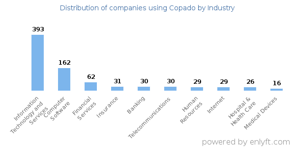 Companies using Copado - Distribution by industry