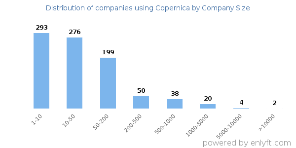 Companies using Copernica, by size (number of employees)