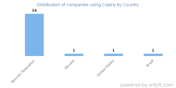 Copiny customers by country