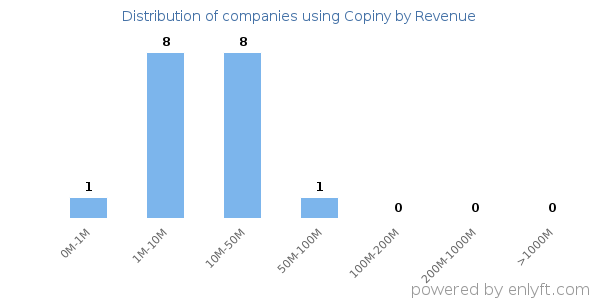 Copiny clients - distribution by company revenue