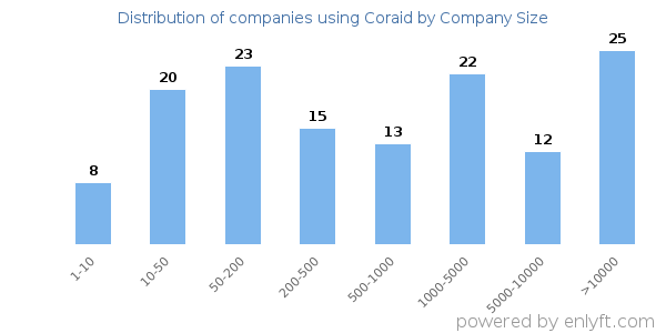 Companies using Coraid, by size (number of employees)