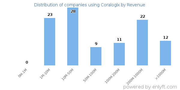 Coralogix clients - distribution by company revenue