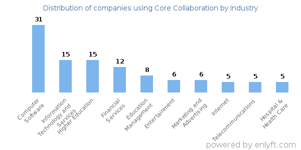Companies using Core Collaboration - Distribution by industry