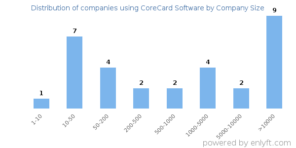 Companies using CoreCard Software, by size (number of employees)