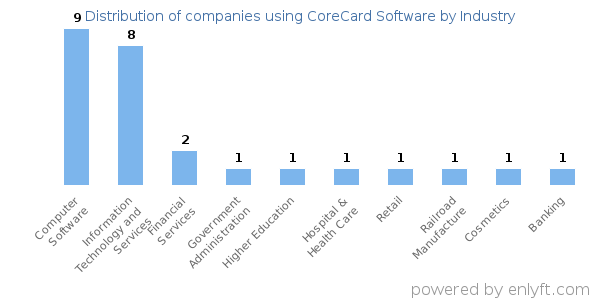 Companies using CoreCard Software - Distribution by industry