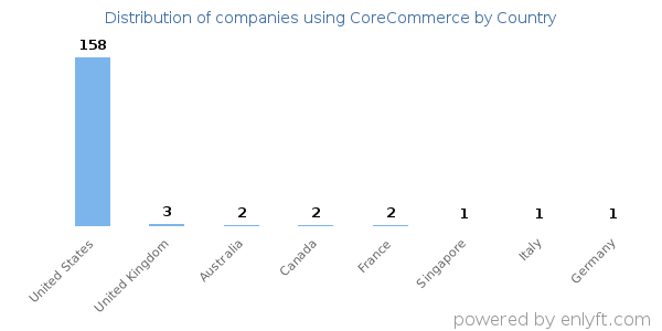 CoreCommerce customers by country