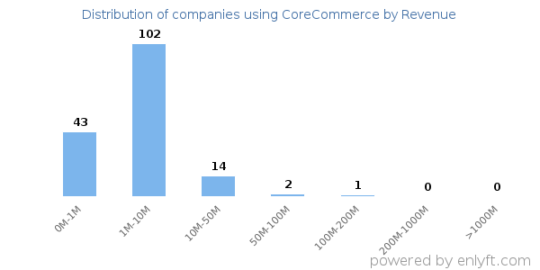 CoreCommerce clients - distribution by company revenue
