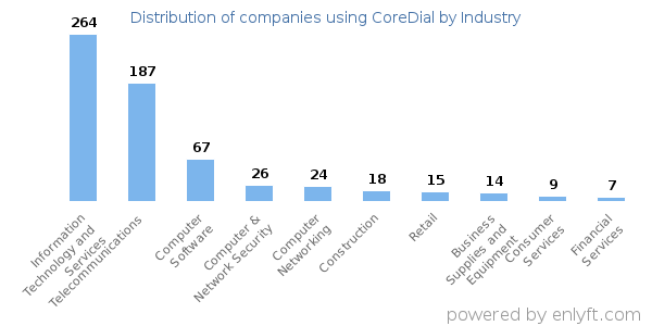 Companies using CoreDial - Distribution by industry
