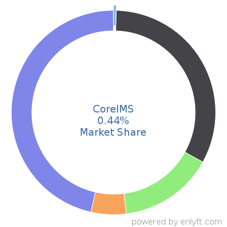 CoreIMS market share in Inventory & Warehouse Management is about 0.44%
