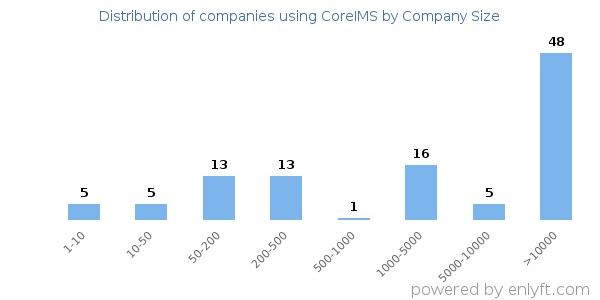 Companies using CoreIMS, by size (number of employees)