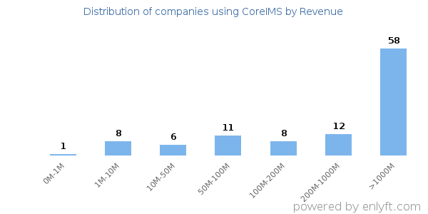 CoreIMS clients - distribution by company revenue