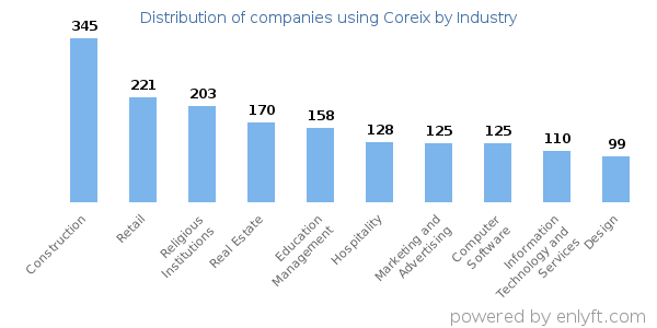 Companies using Coreix - Distribution by industry