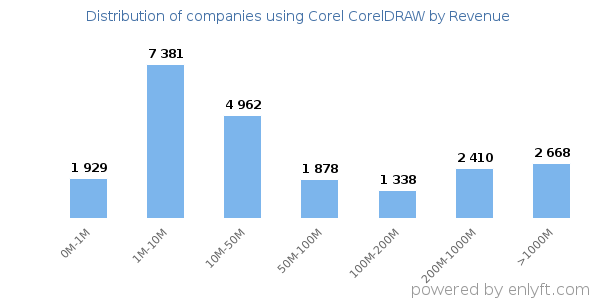 Corel CorelDRAW clients - distribution by company revenue