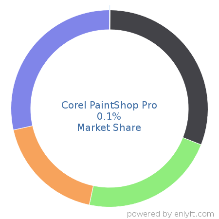 Corel PaintShop Pro market share in Graphics & Photo Editing is about 0.1%