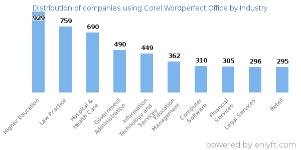 Companies using Corel Wordperfect Office - Distribution by industry