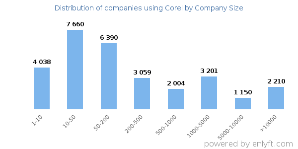 Companies using Corel, by size (number of employees)