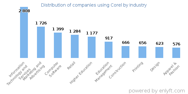 Companies using Corel - Distribution by industry