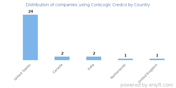 CoreLogic Credco customers by country