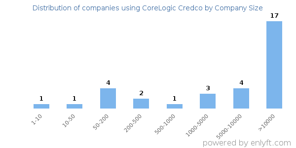 Companies using CoreLogic Credco, by size (number of employees)