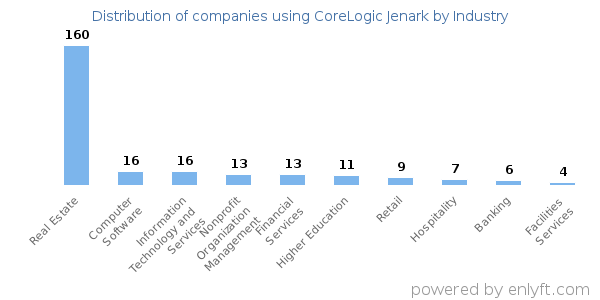 Companies using CoreLogic Jenark - Distribution by industry