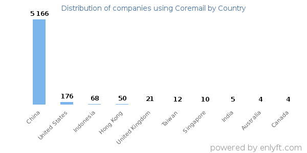 Coremail customers by country