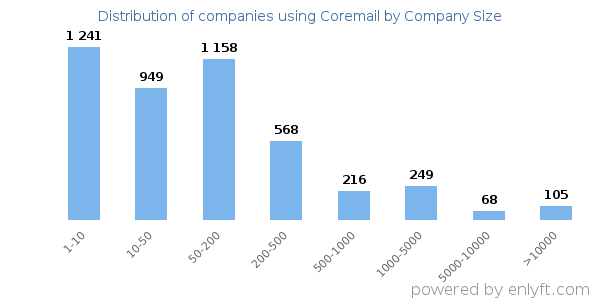 Companies using Coremail, by size (number of employees)