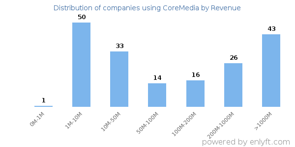CoreMedia clients - distribution by company revenue