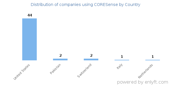 CORESense customers by country
