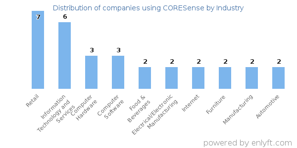 Companies using CORESense - Distribution by industry