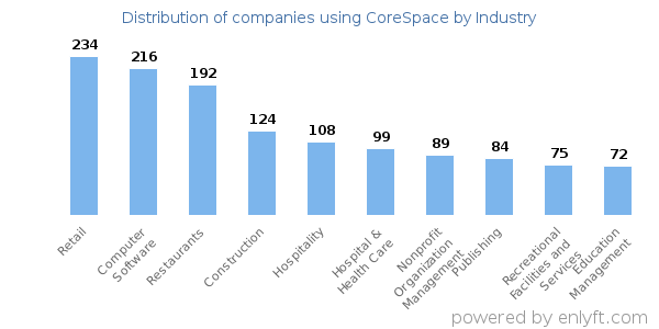 Companies using CoreSpace - Distribution by industry