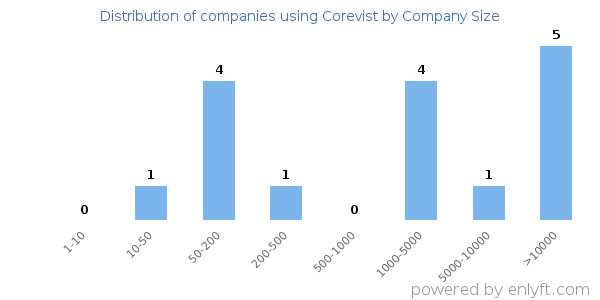 Companies using Corevist, by size (number of employees)