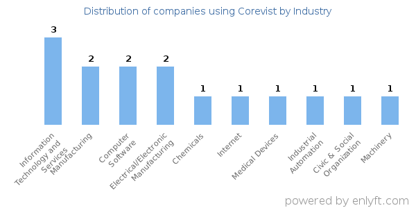 Companies using Corevist - Distribution by industry