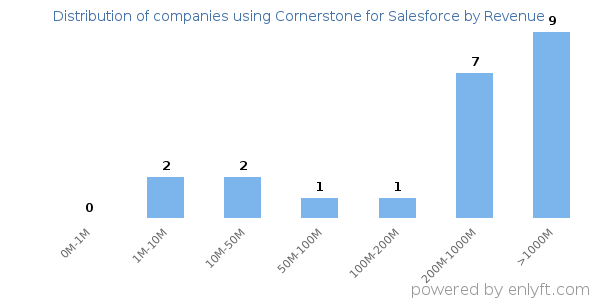 Cornerstone for Salesforce clients - distribution by company revenue