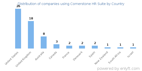 Cornerstone HR Suite customers by country