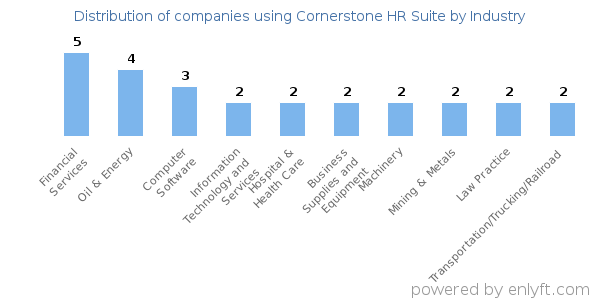Companies using Cornerstone HR Suite - Distribution by industry