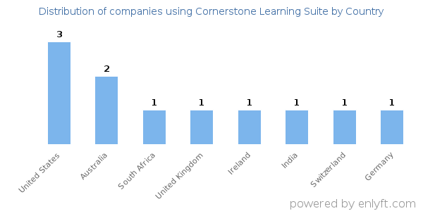 Cornerstone Learning Suite customers by country