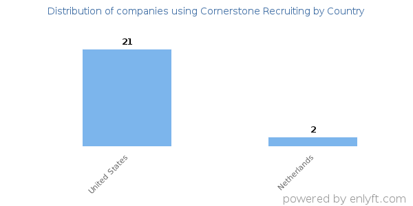 Cornerstone Recruiting customers by country