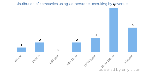 Cornerstone Recruiting clients - distribution by company revenue