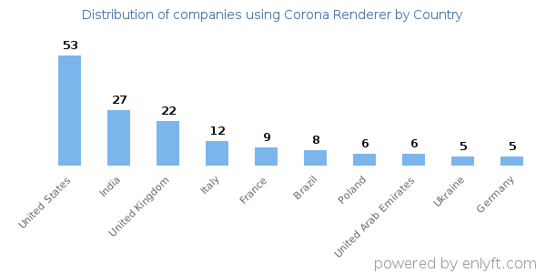 Corona Renderer customers by country
