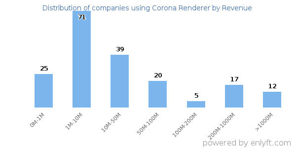 Corona Renderer clients - distribution by company revenue