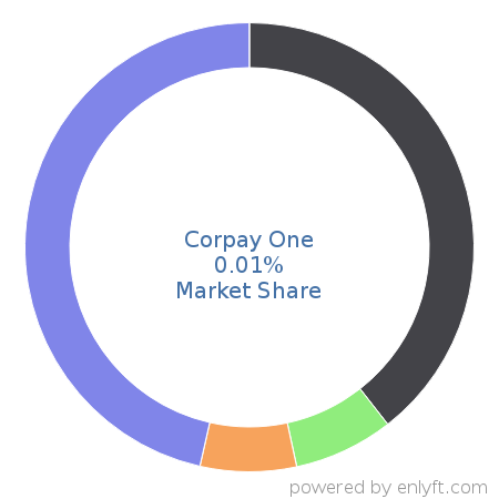 Corpay One market share in Accounting is about 0.01%