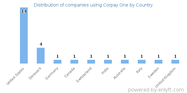 Corpay One customers by country