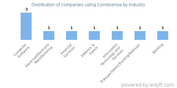 Companies using Correlsense - Distribution by industry