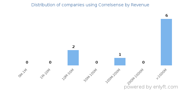 Correlsense clients - distribution by company revenue