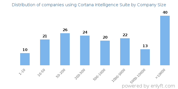 Companies using Cortana Intelligence Suite, by size (number of employees)